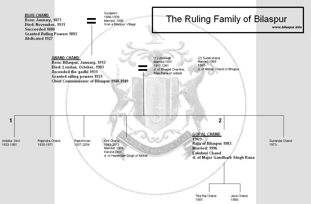 Bilaspur Family Tree